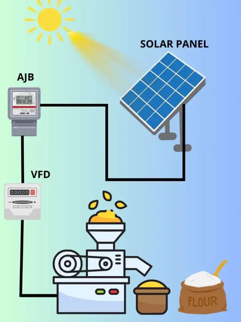 SOLARISE YOUR FLOUR PLANT 